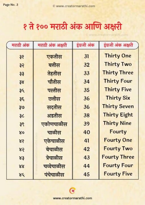 1-to-100-number-words-in-marathi