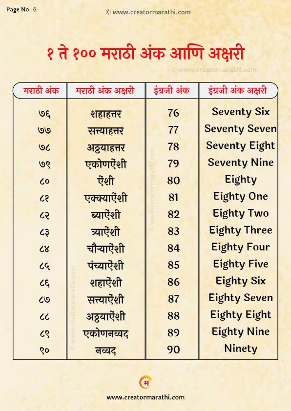 76 te 90 marathi words and numbers